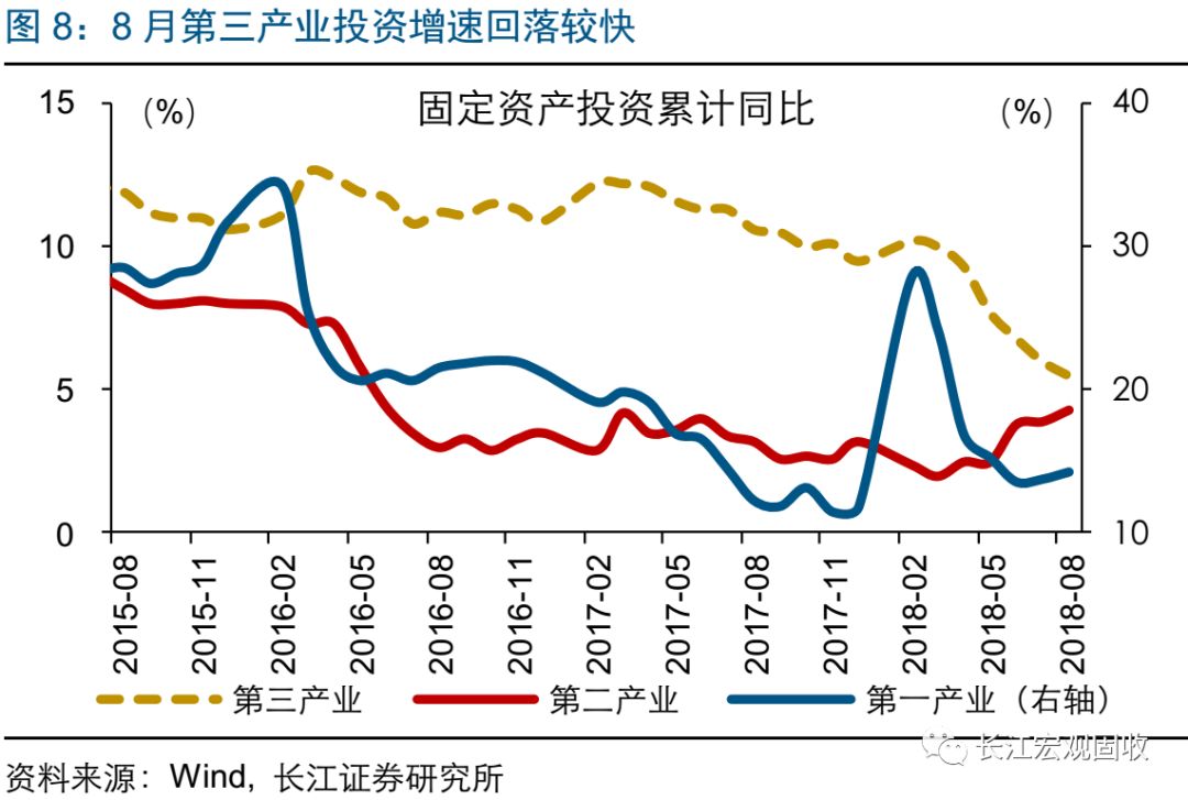 长江宏观·赵伟经济持续弱势——2018年8月宏观经济数据点评