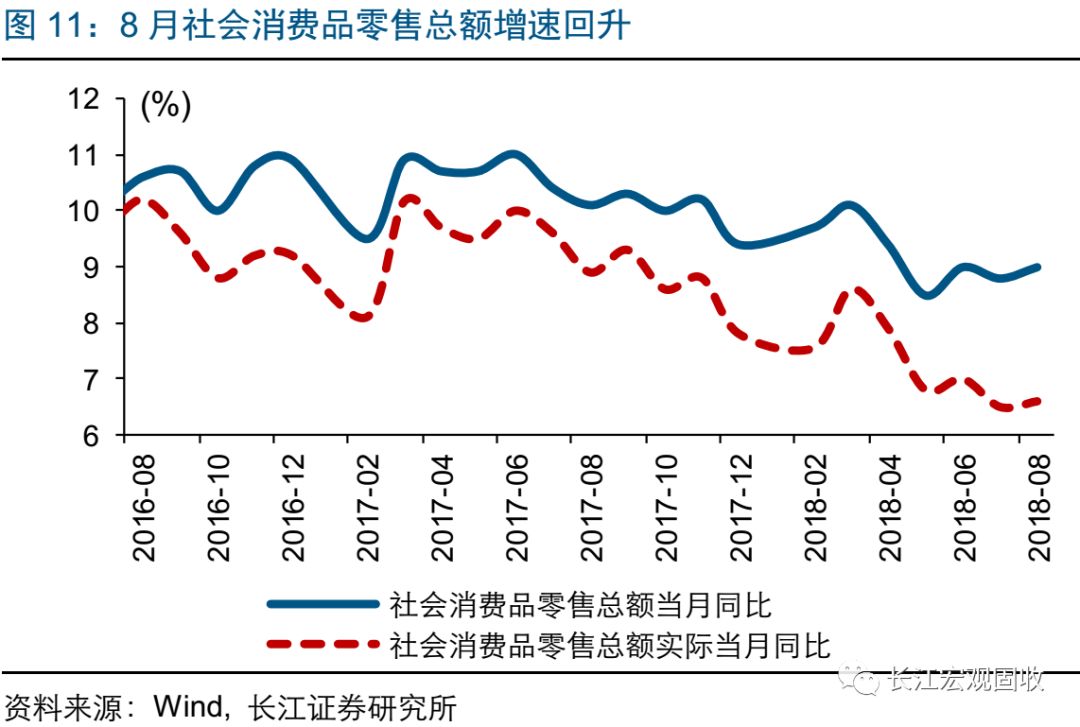 长江宏观·赵伟经济持续弱势——2018年8月宏观经济数据点评