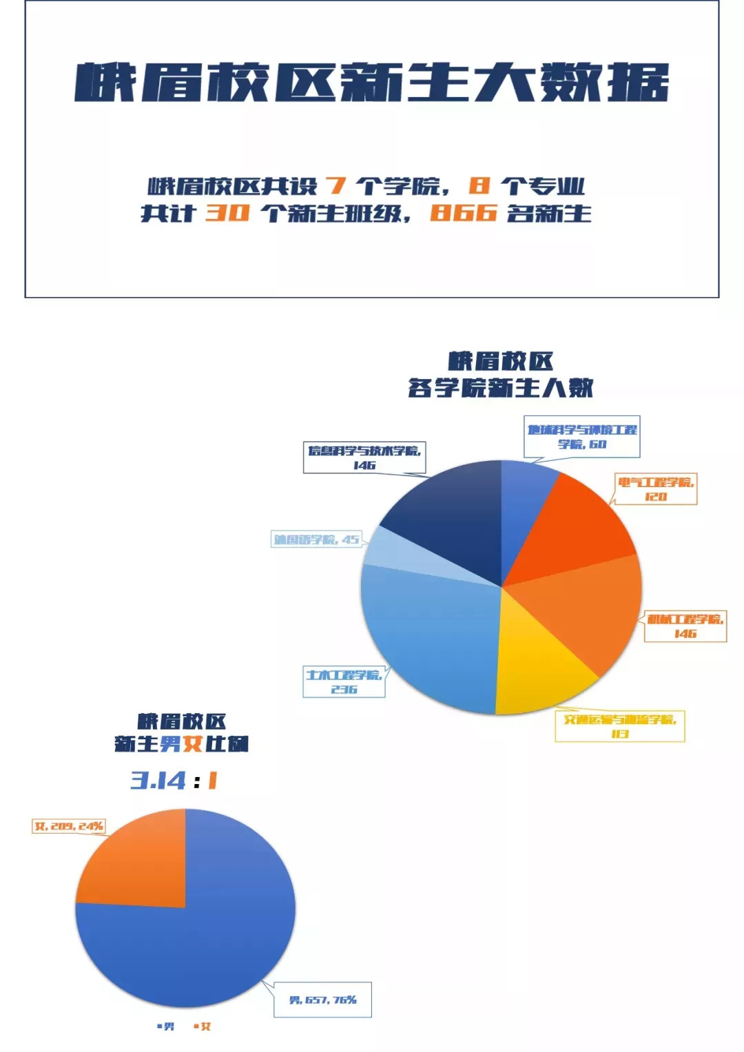 多所重点大学2018新生数据大揭秘!男女比例/专业人数