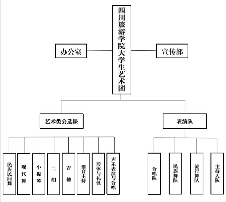 四川旅游学院大学生艺术团组织结构 由行政部门和四支表演团队组成