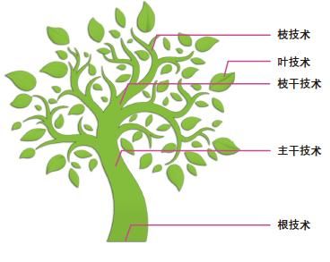 那就让我们来画 目标树吧.