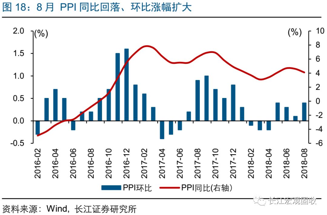 长江宏观·赵伟经济持续弱势——2018年8月宏观经济数据点评