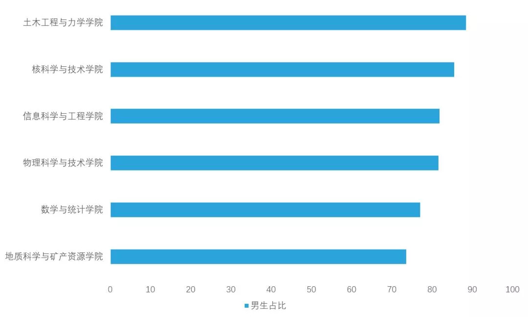 多所重点大学2018新生数据大揭秘!男女比例/专业人数