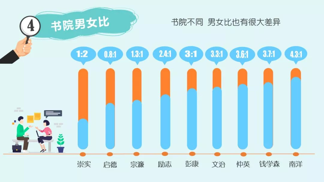 多所重点大学2018新生数据大揭秘!男女比例/专业人数