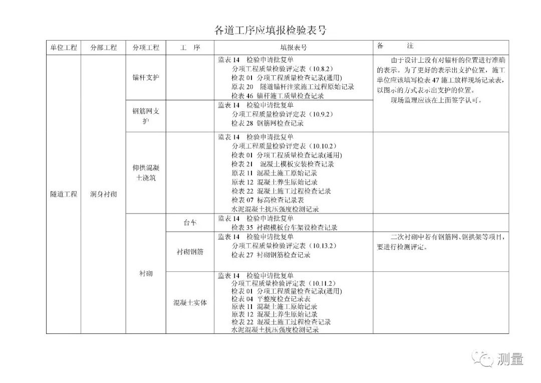 公路隧道全套资料表格及填写方法