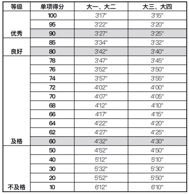 (一)单项指标评分表 男生体重指数(二)加分指标评分表 男生引体向上