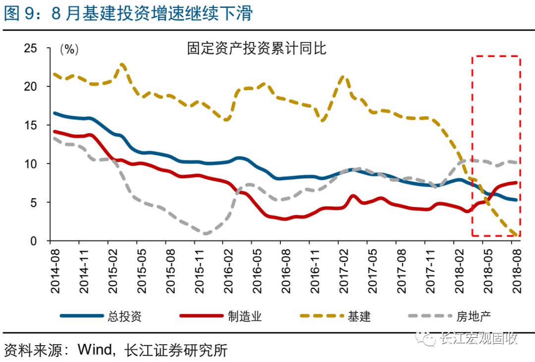 长江宏观·赵伟经济持续弱势——2018年8月宏观经济数据点评