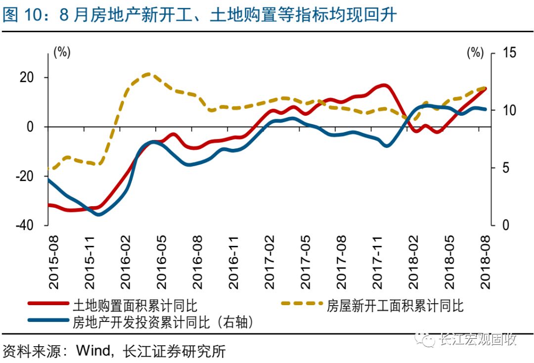 长江宏观·赵伟经济持续弱势——2018年8月宏观经济数据点评