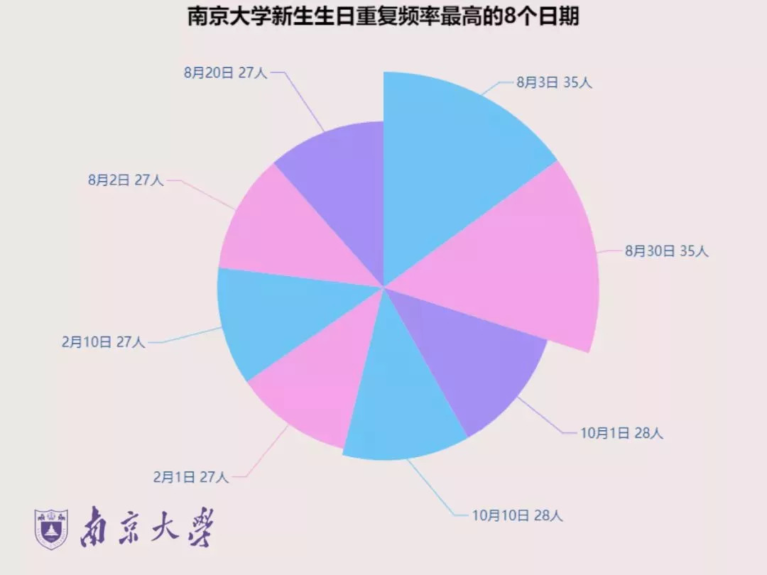 各星座人口数_各年份出生人口数