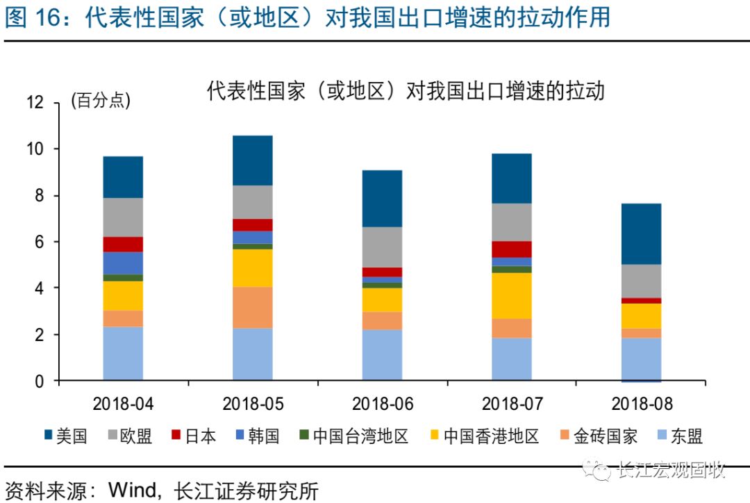 长江宏观·赵伟经济持续弱势——2018年8月宏观经济数据点评