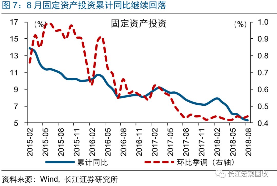 长江宏观·赵伟经济持续弱势——2018年8月宏观经济数据点评