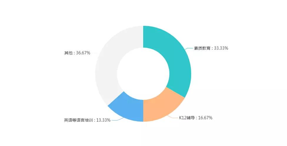 2018中国教育产业独角兽榜发布：10家素质教育企业入选