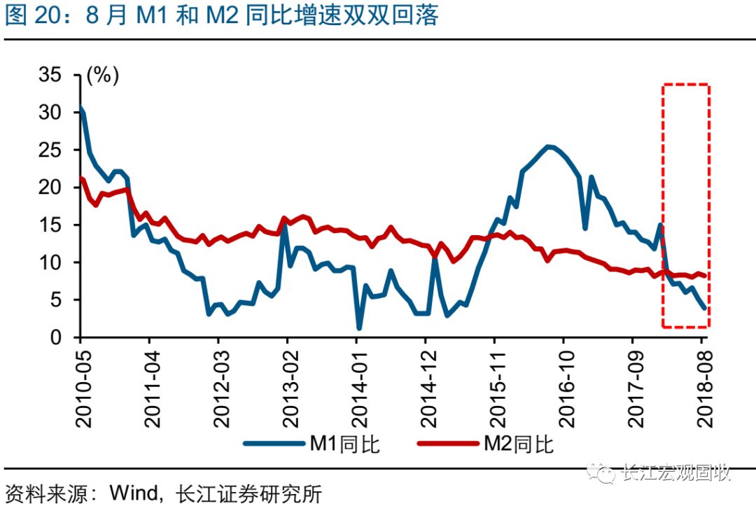 长江宏观·赵伟经济持续弱势——2018年8月宏观经济数据点评