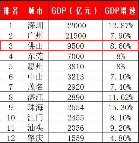 广东人均gdp排名2017_广东各市gdp排名