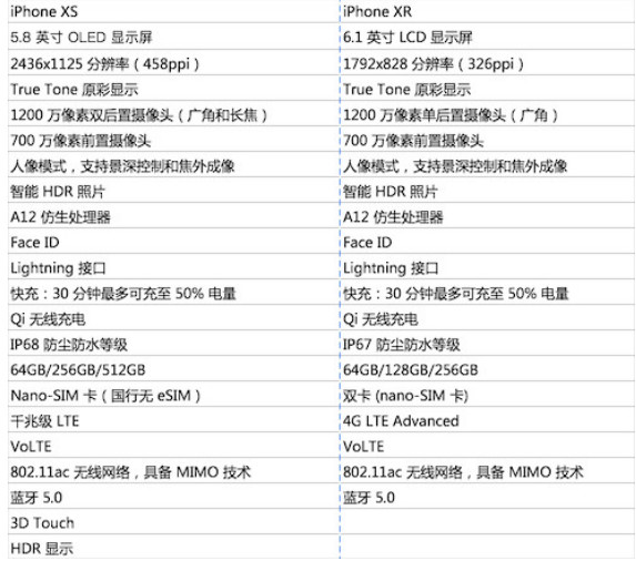 iphone xs 和 iphone xr 的规格对比如下