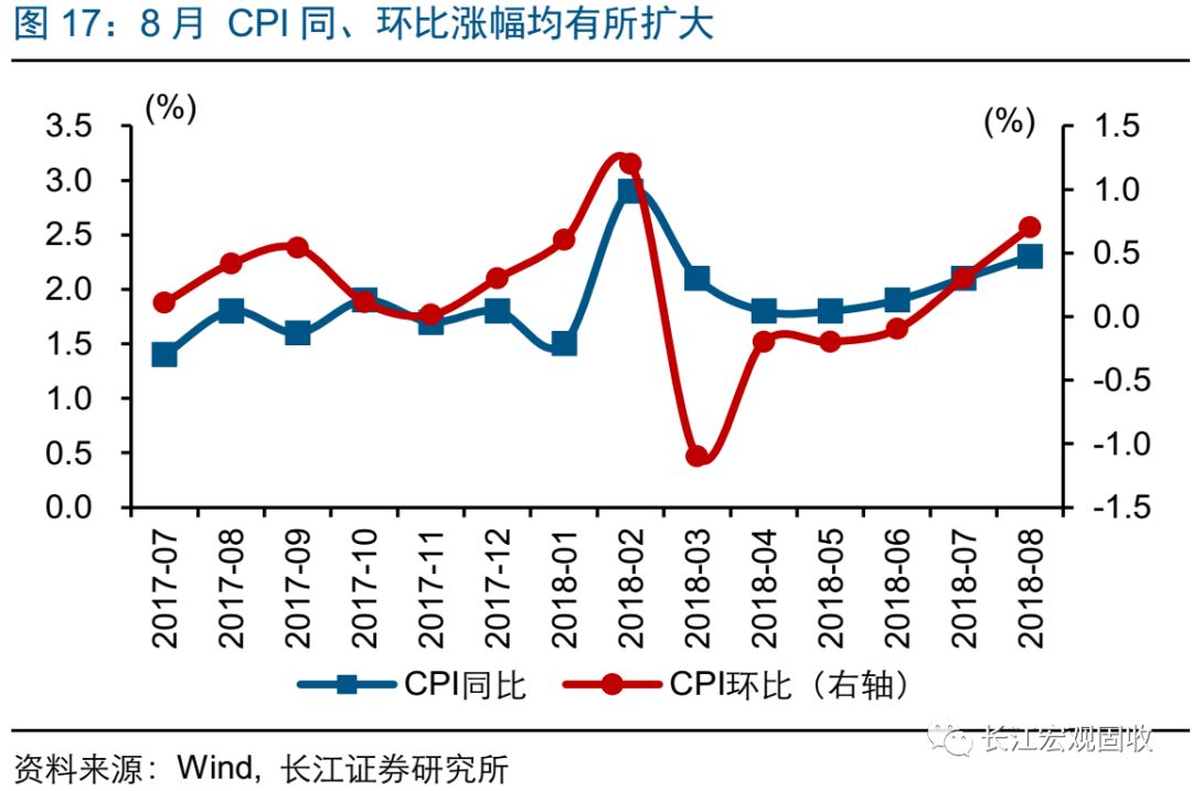 长江宏观赵伟经济持续弱势2018年8月宏观经济数据点评