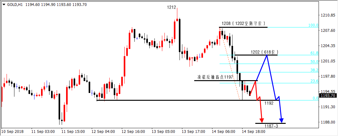 陆离解盘：黄金盘整酝酿下跌，下周1208之下空；原油67.92多_图1-3