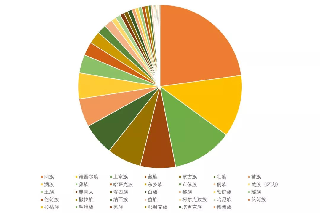 男女比例/专业人数