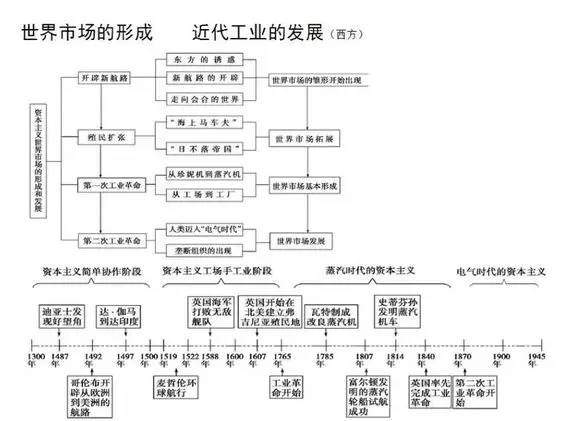 高中历史必修一各单元知识结构图学习历史必备