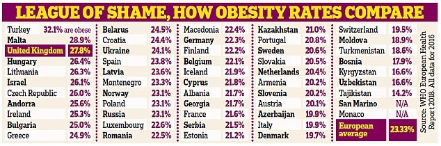 英国肥胖率排名欧洲第三专家分析称赖美国