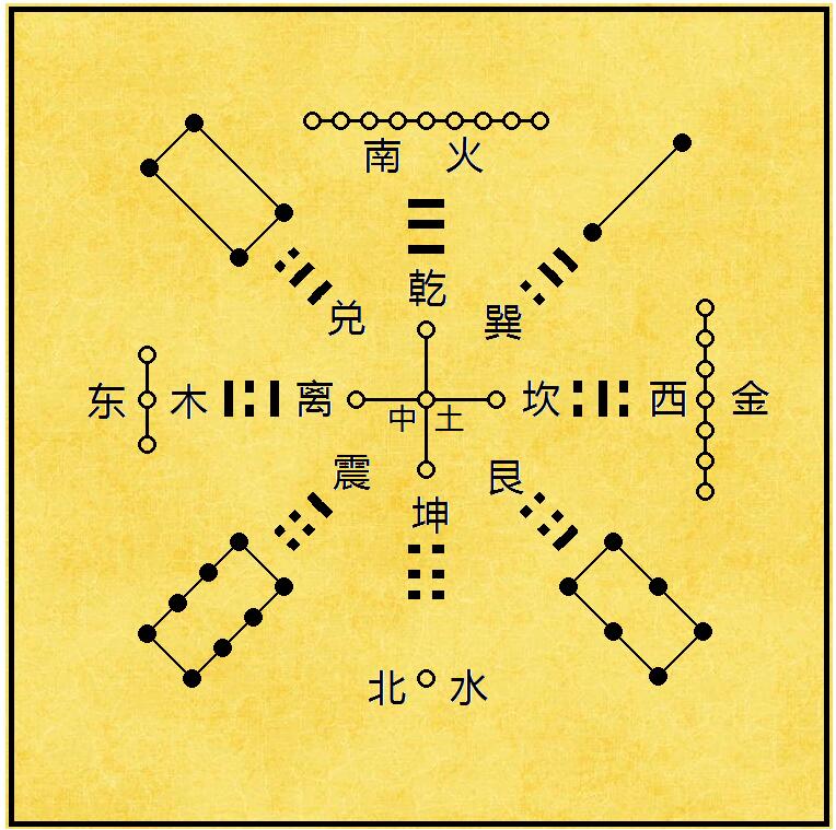 王伟光先天奇门教程(十):先天八卦符合易理