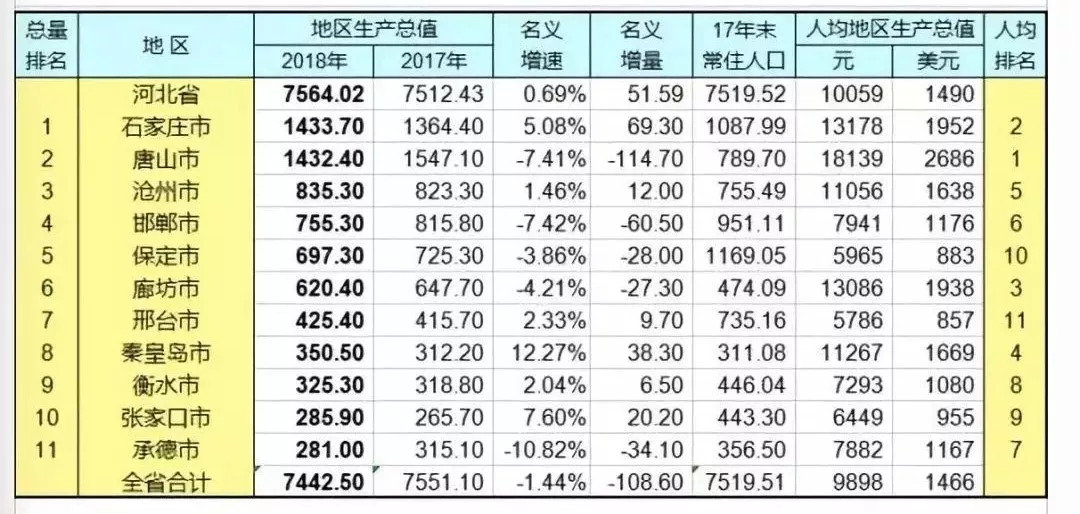 河北昌黎县gdp排名_廊坊GDP在河北省排名前十,拿到内蒙古可排名多少