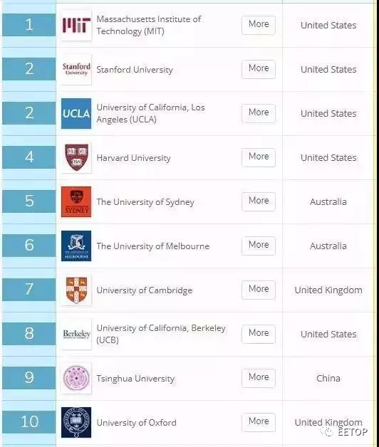 QS全球大学就业竞争力排名:清华进前十,34所
