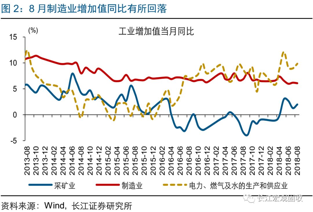 长江宏观·赵伟经济持续弱势——2018年8月宏观经济数据点评