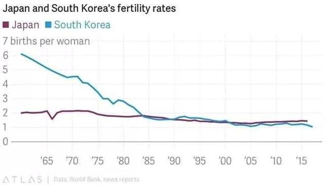 韩国人口减少_纪录刷新,韩国人口连续七个月减少(2)