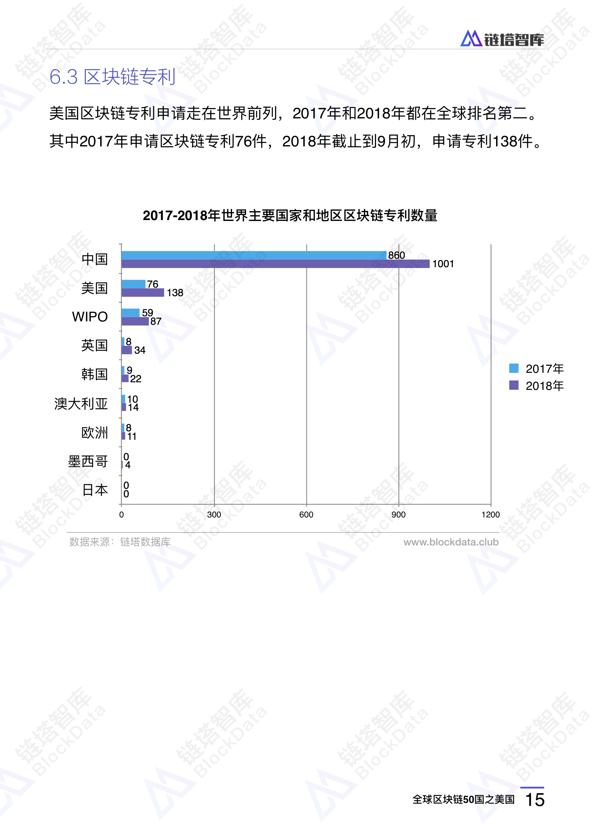 链塔智库：区块链50国之美国，发行稳定币锚定美元，50所高校开区块链课