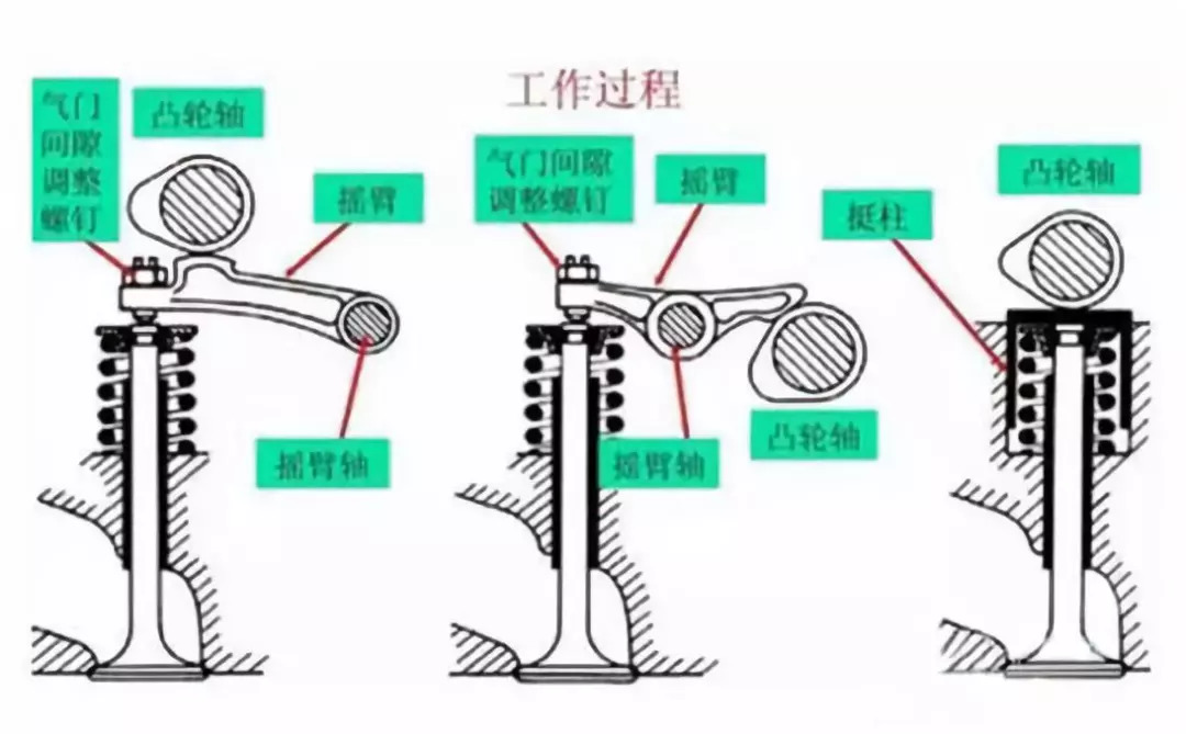 用车百科|你知道怎么调柴油机的气门吗?