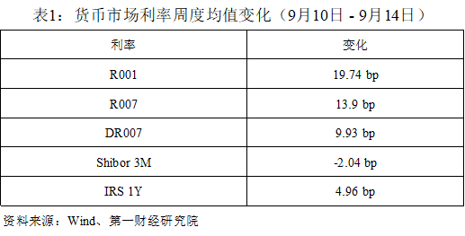 金融环境运行平稳，较上半年大幅缓和第一财经研究院中国金融条件指数周报