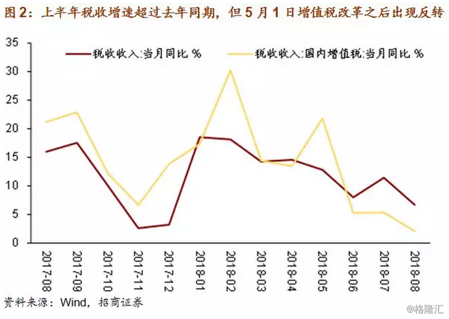 中美财政收入_惠誉：中美贸易冲突或将使长期财政收入承压(2)