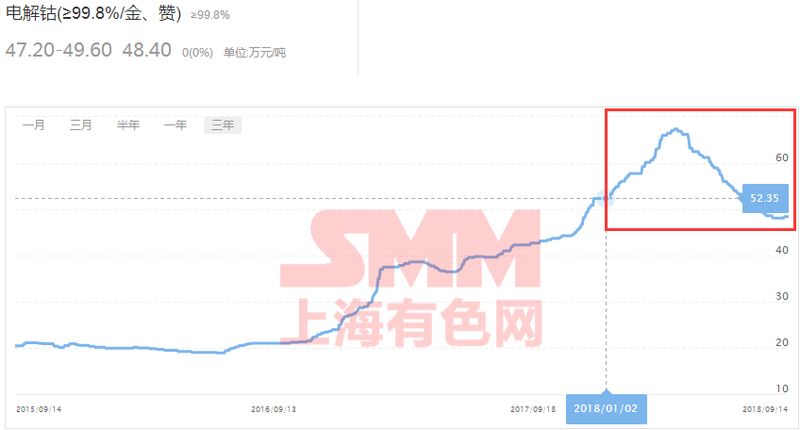 股价飞升13倍 营收大涨200% 寒锐钴业缘何一直保持强劲势头?