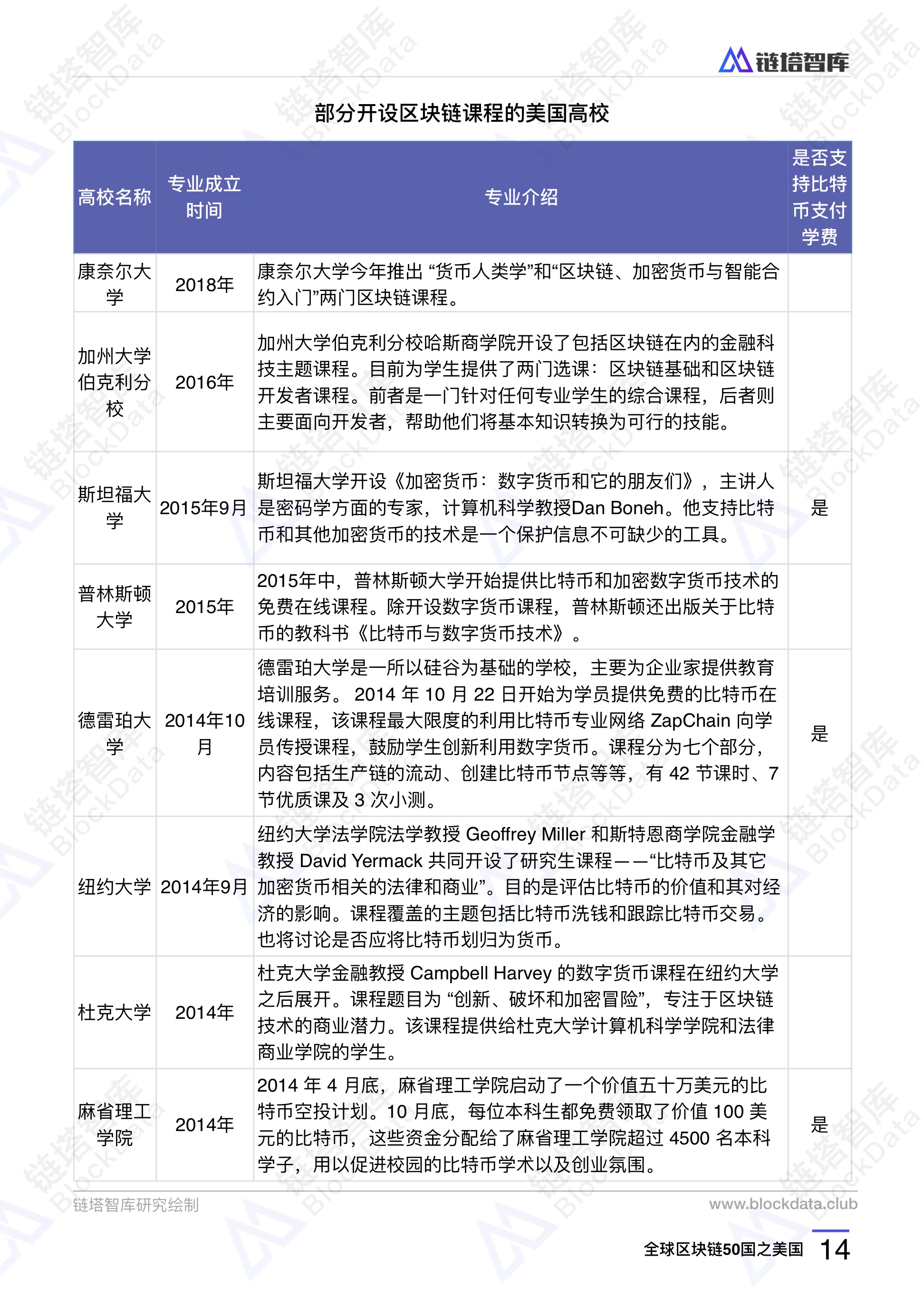 区块链50国之美国：发行稳定币锚定美元 50所高校开区块链课 | 链塔智库