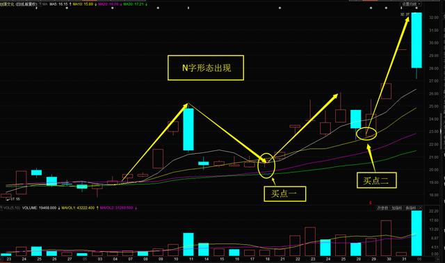 相反,倒n字也是处于下降趋势线中,在n字出现后,接下来还是会继续下挫