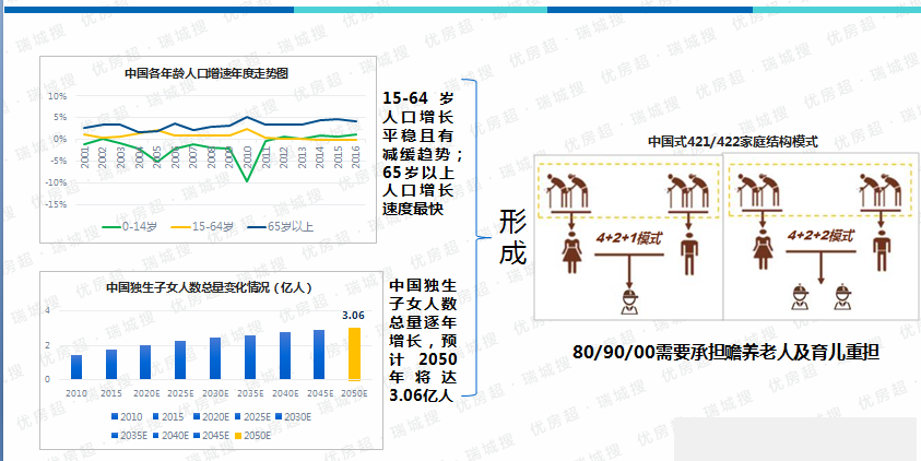 中国式家庭社区居住新趋势,住房诉求研究