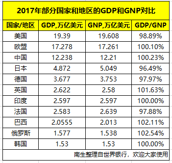 gdp和gnp一般哪个高_GDP与GNP的区别