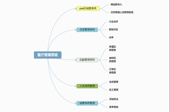 原来,小型餐厅管理系统的思维导图是这样制作的!