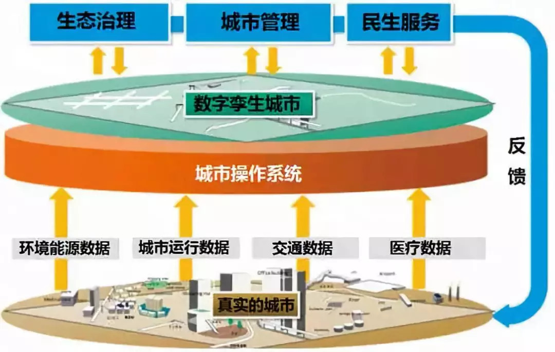 数字孪生城市功能日趋完善