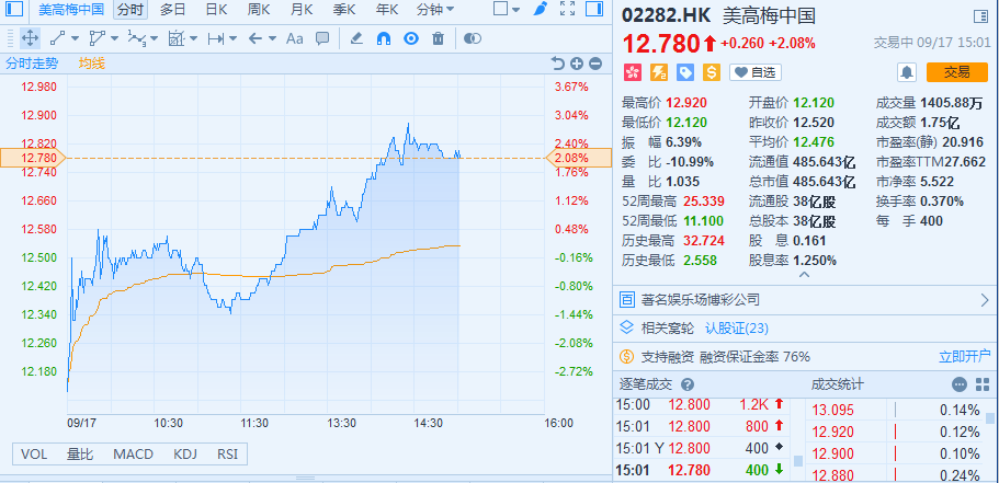 澳博控股和美高梅中国均低开超3%,永利澳门,新濠国际和银河娱乐均