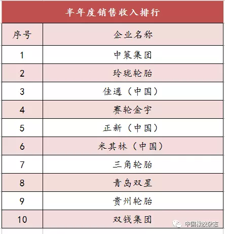 中国轮胎销售收入_2018年中国轮胎企业排名名单境内轮胎企业销售收入数据排行榜(2)