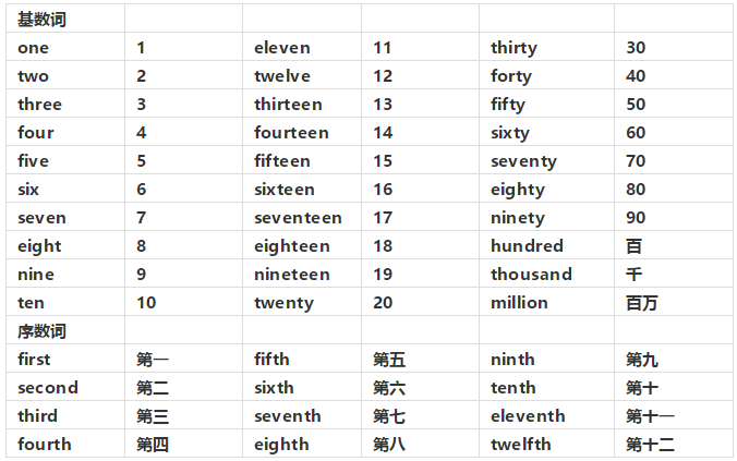 小学英语单词最全分类整理,27个分类,简直太全了!_数字
