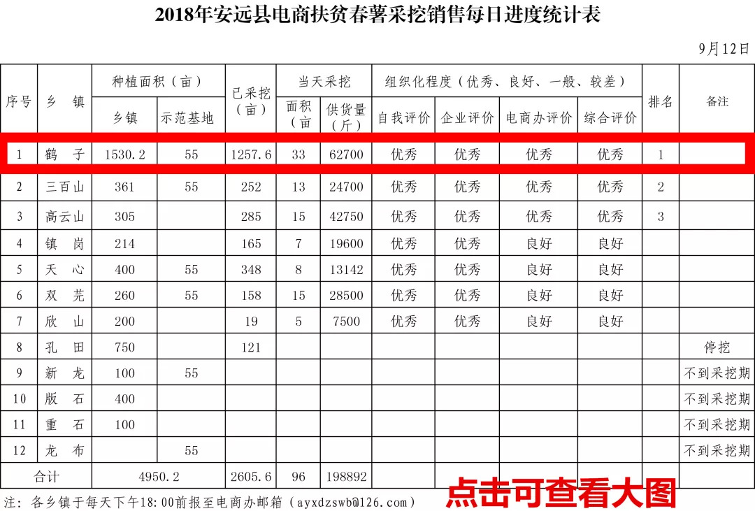 安远鹤子镇这项工作全县遥遥领先,形势喜人!