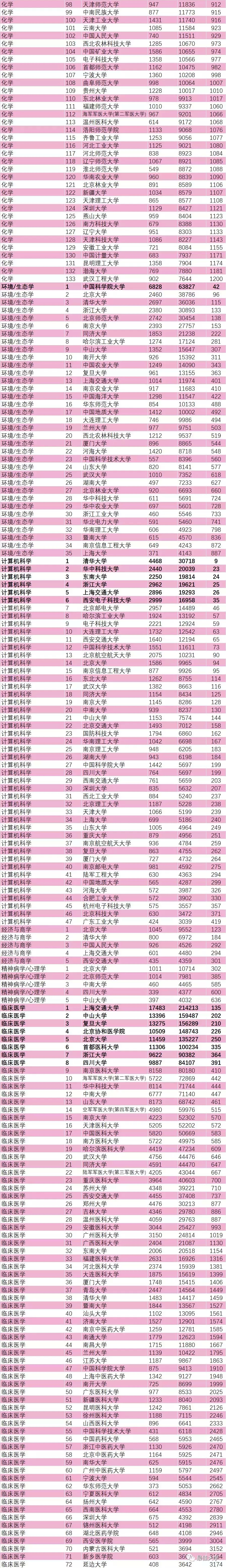 18年9月最新ESI中国大学综合排名百强榜发布！你的大学排第