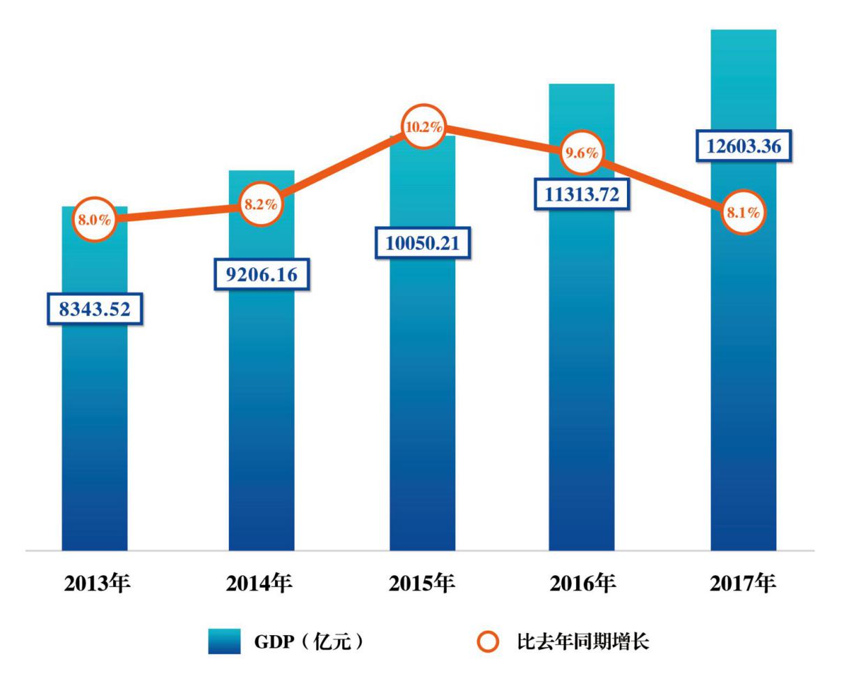 杭州历年gdp_杭州去年GDP7803.98亿 增速不给力(3)