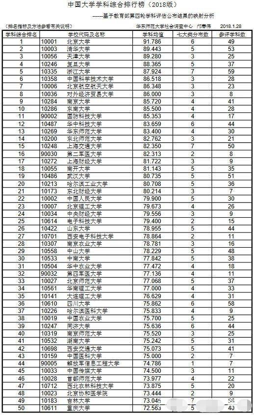 最新：中国大学学科综合排行榜，北大第一，第三令人意外