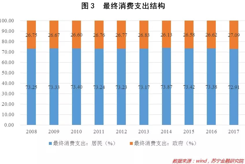 居民消费结构始终在升级