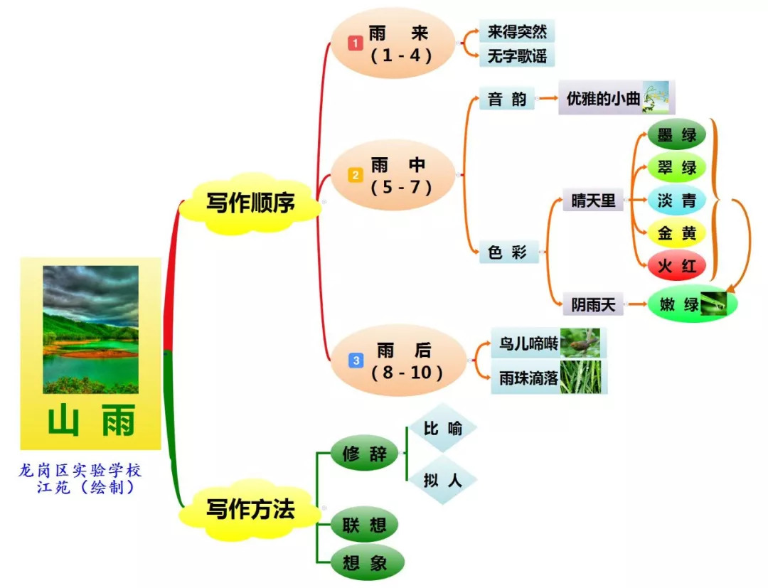 人教版六年级全册《小学语文课内阅读 单元整体思维导图300例》 来自