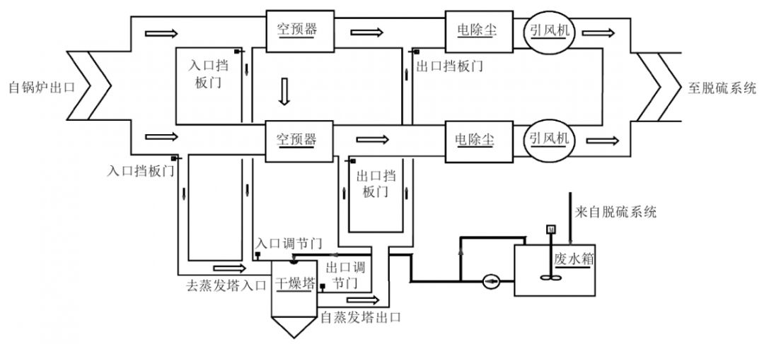 1烟气与废水工艺流程图